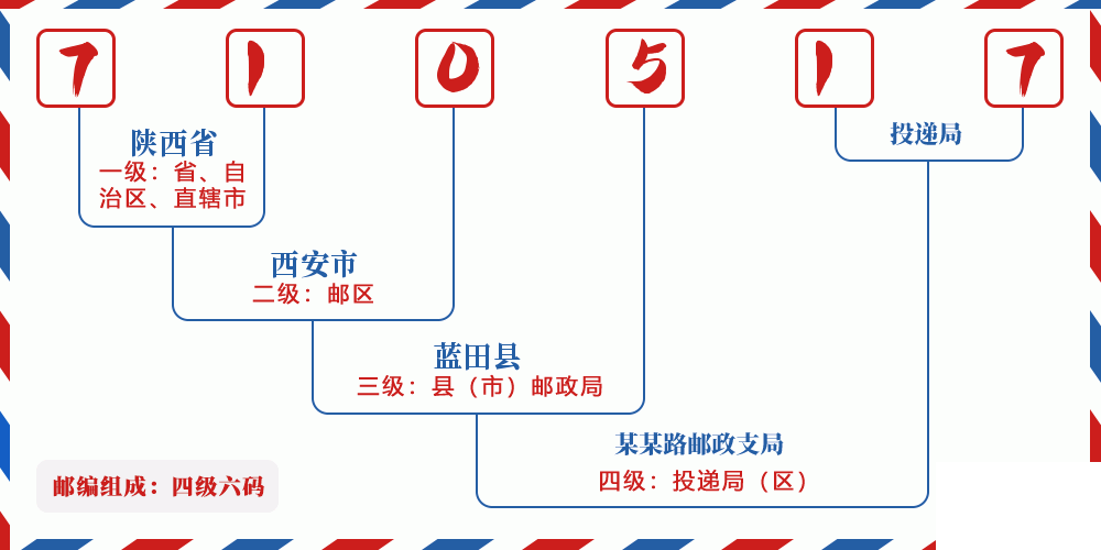 邮编710517含义