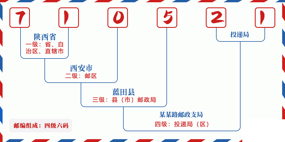 邮编710521含义
