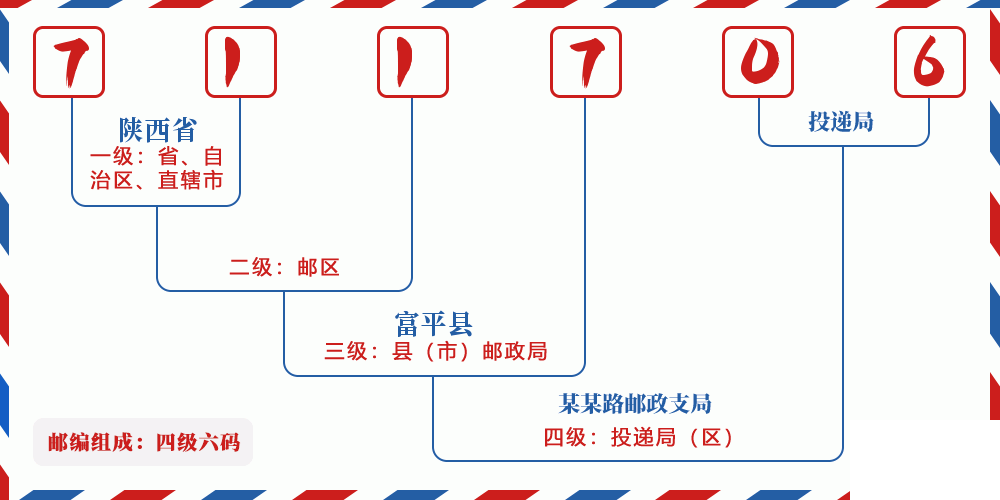 邮编711706含义