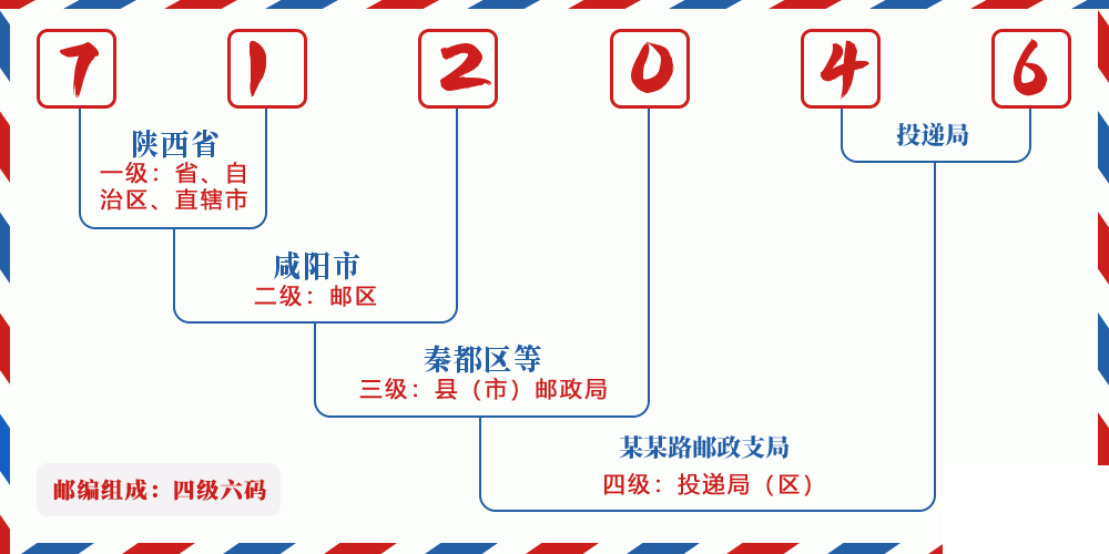邮编712046含义