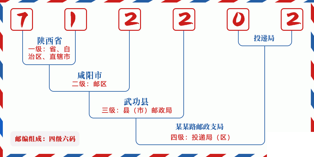 邮编712202含义