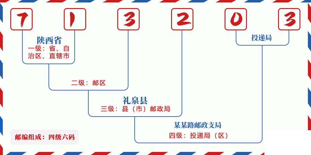 邮编713203含义