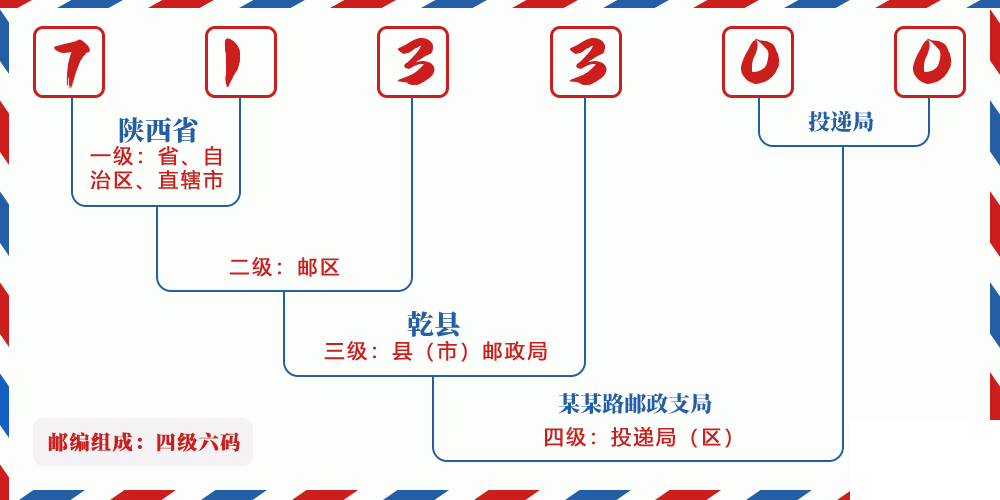 邮编713300含义