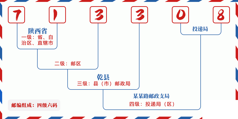 邮编713308含义