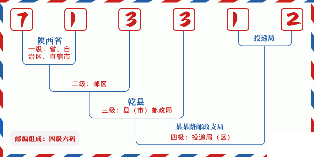 邮编713312含义