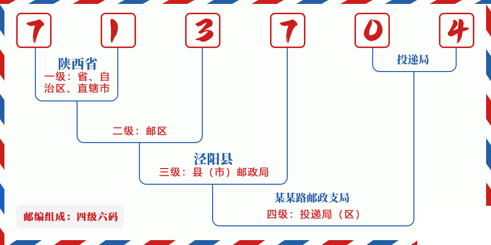 邮编713704含义