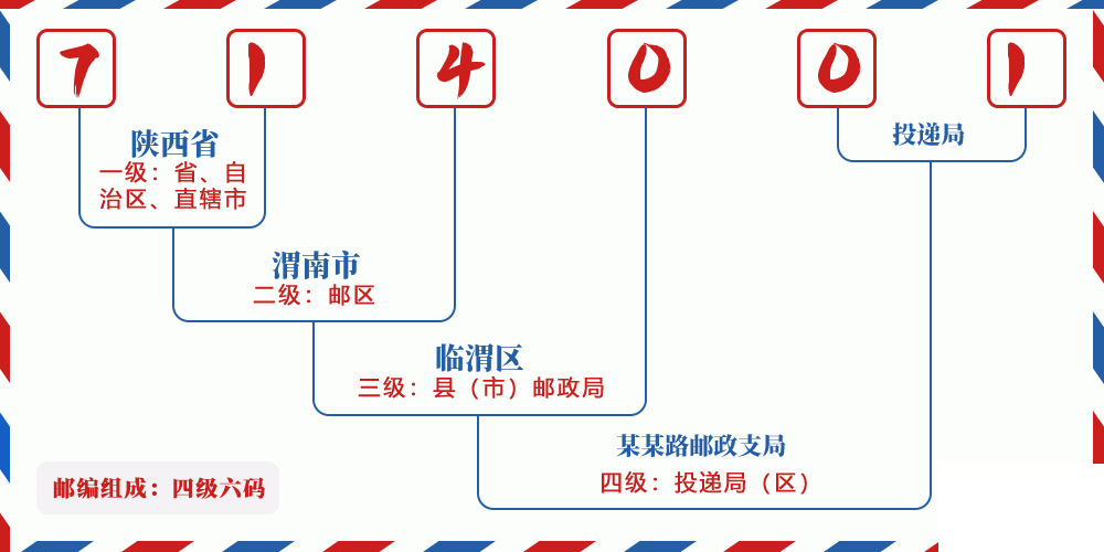 邮编714001含义