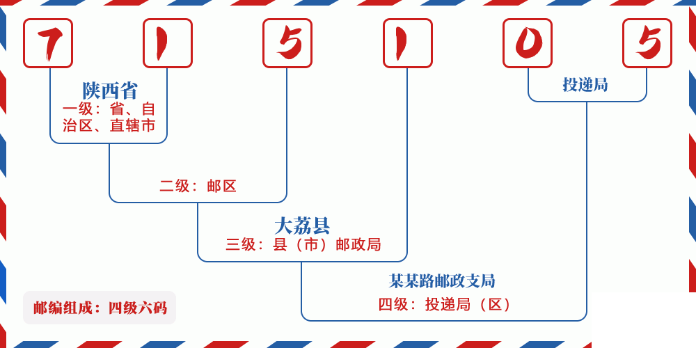 邮编715105含义