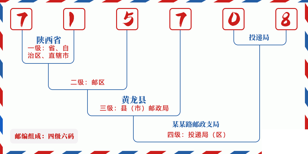 邮编715708含义