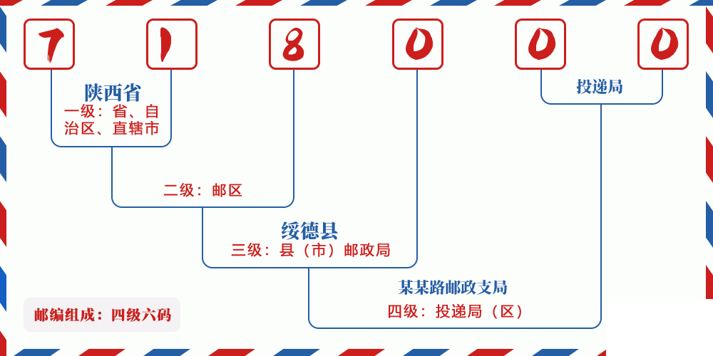 邮编718000含义