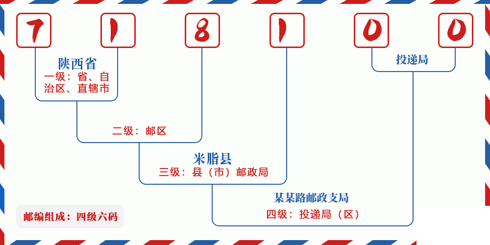 邮编718100含义