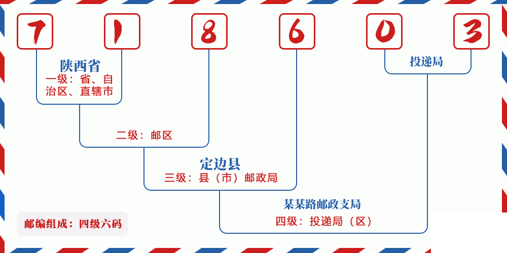 邮编718603含义