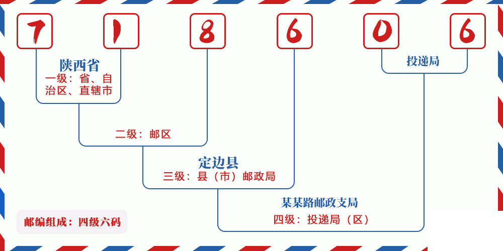 邮编718606含义