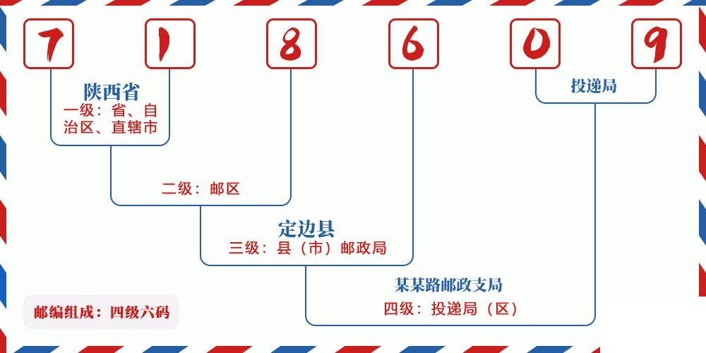邮编718609含义