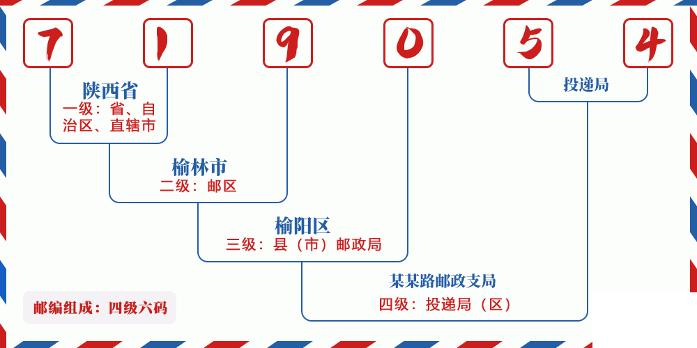 邮编719054含义
