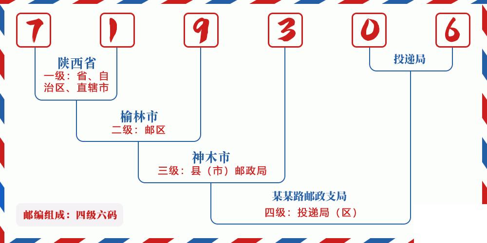 邮编719306含义