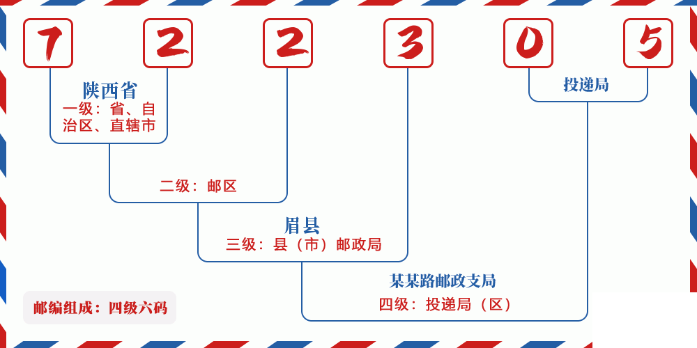 邮编722305含义