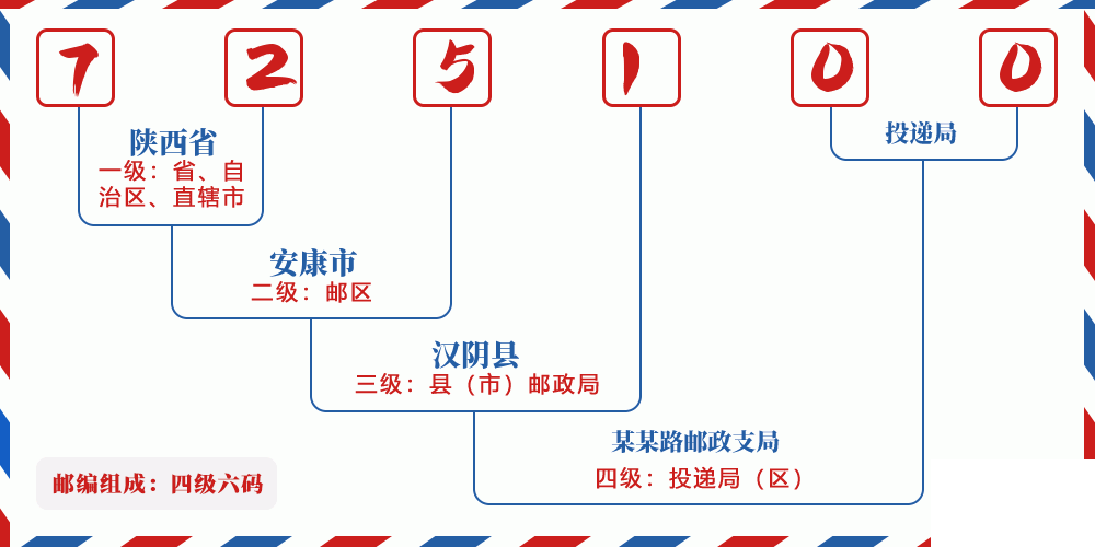 邮编725100含义