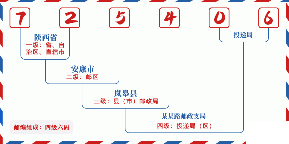 邮编725406含义