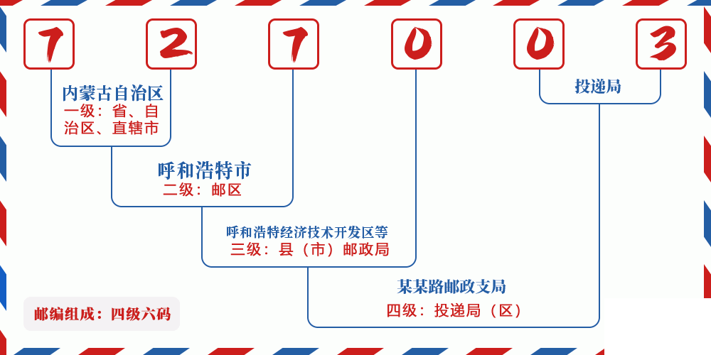 邮编727003含义