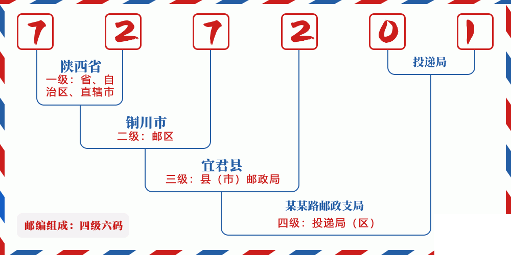 邮编727201含义