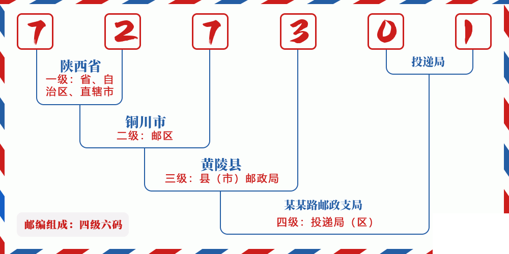 邮编727301含义