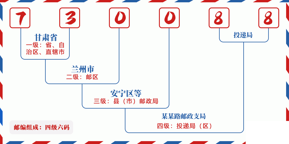 邮编730088含义