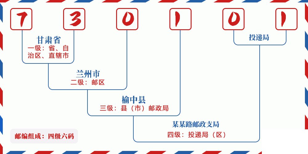 邮编730101含义