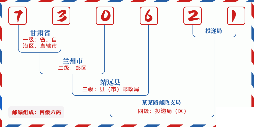 邮编730621含义