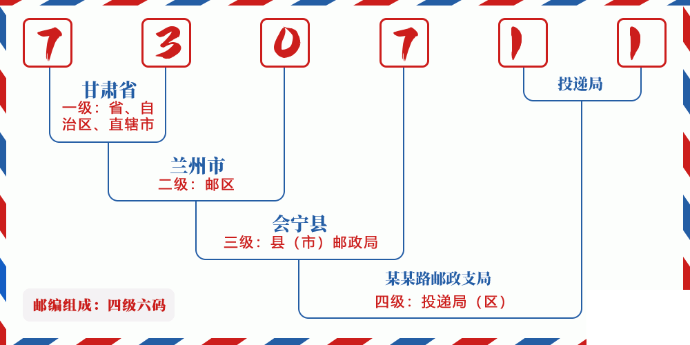 邮编730711含义