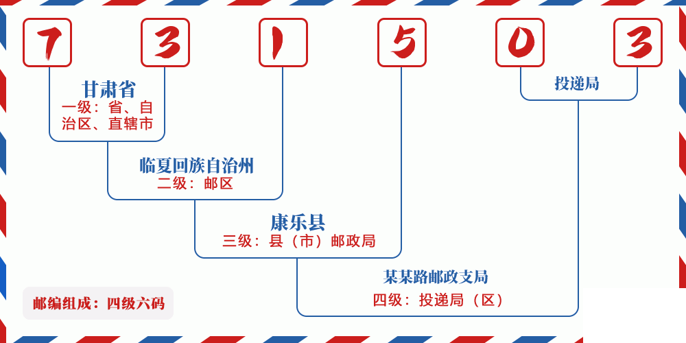 邮编731503含义
