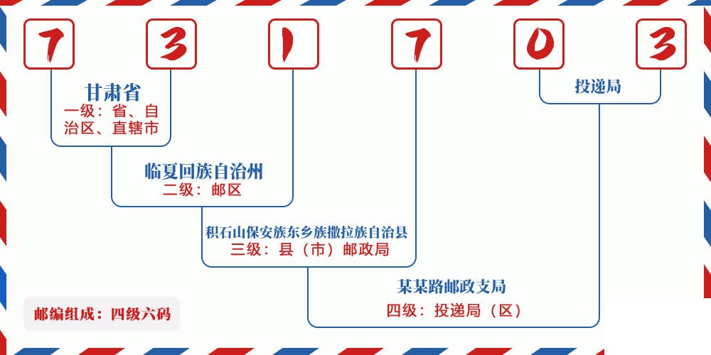 邮编731703含义