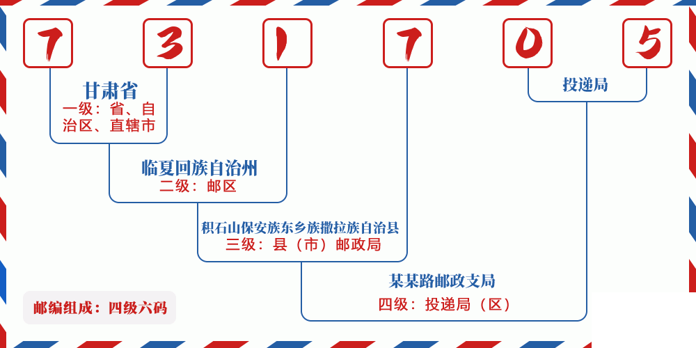 邮编731705含义