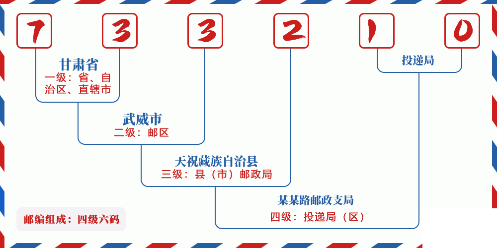 邮编733210含义