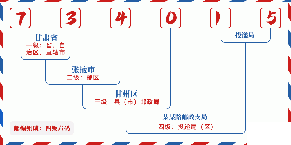 邮编734015含义