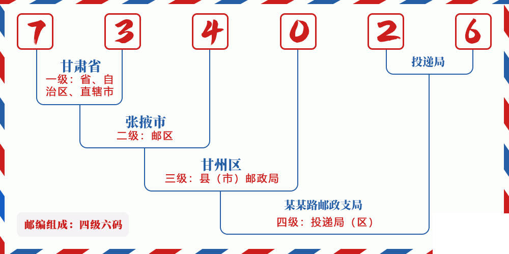 邮编734026含义