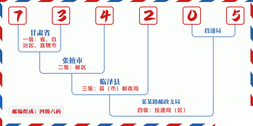 邮编734205含义