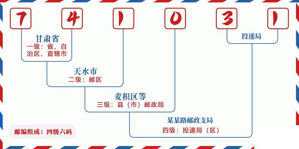 邮编741031含义