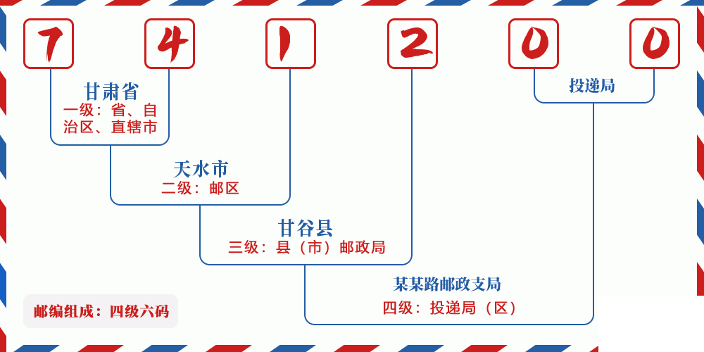 邮编741200含义