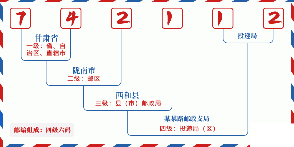 邮编742112含义