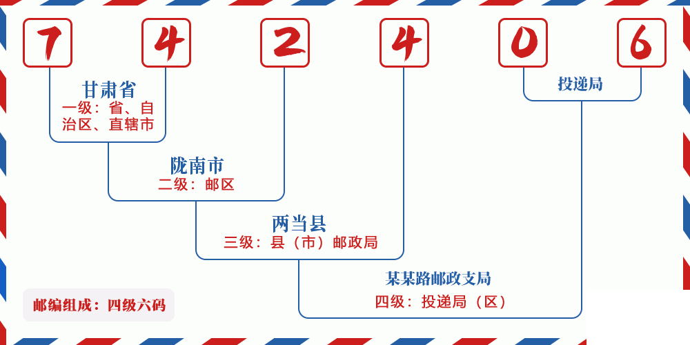 邮编742406含义