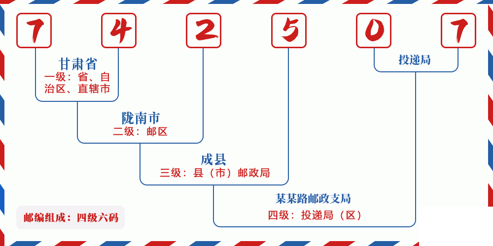 邮编742507含义