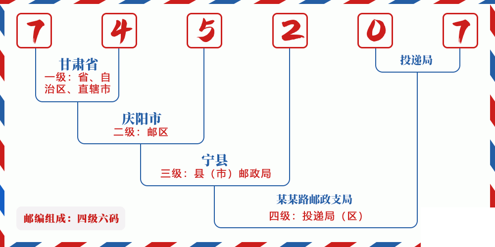 邮编745207含义