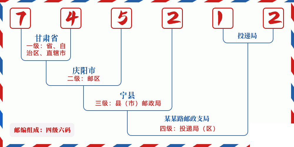 邮编745212含义