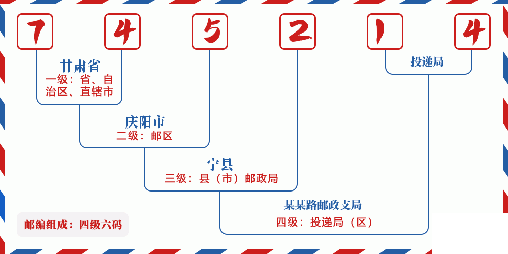 邮编745214含义