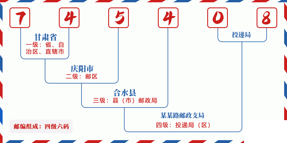邮编745408含义