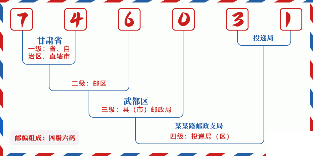 邮编746031含义