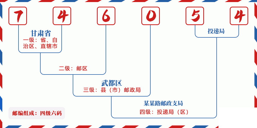 邮编746054含义