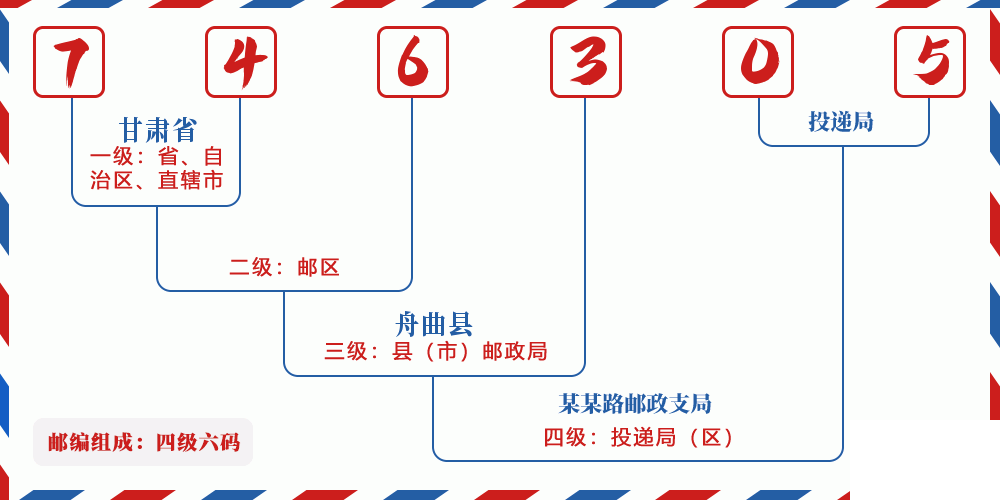 邮编746305含义