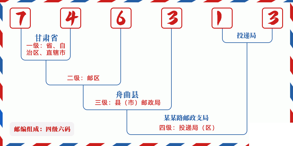 邮编746313含义